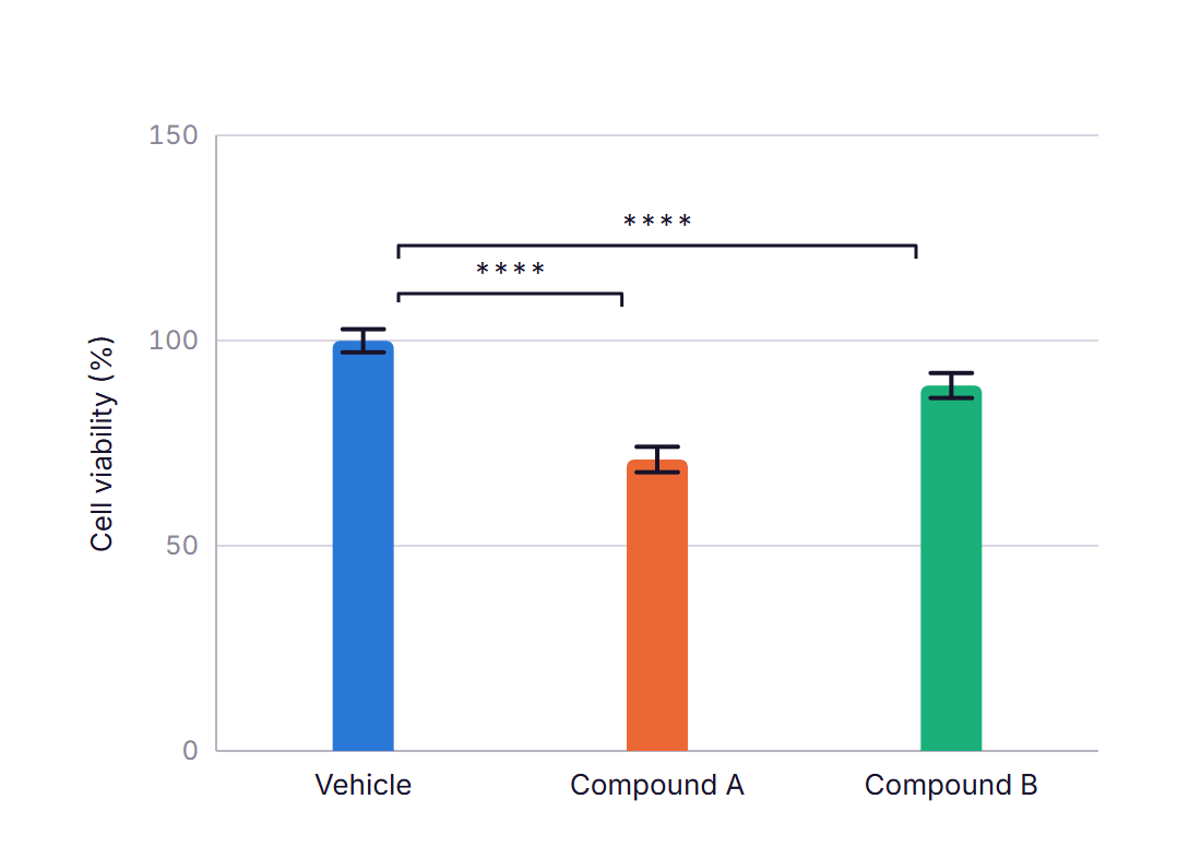 Bar graph of means with error bars and every data point