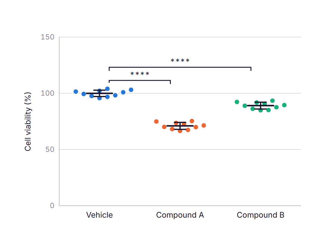 Scatter dot plot with mean and SD for three groups and significance brackets