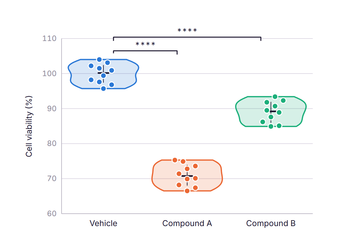 A Snugstar violin plot of cell viability for Vehicle, Compound A and Compound B, every point shown, with significance brackets and four stars placed automatically