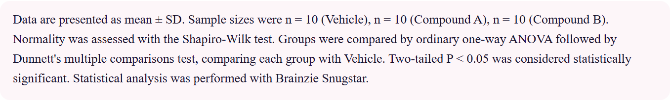 Snugstar's methods paragraph: data presented as mean ± SD, sample sizes, Shapiro-Wilk normality testing, ordinary one-way ANOVA followed by Dunnett's multiple comparisons test