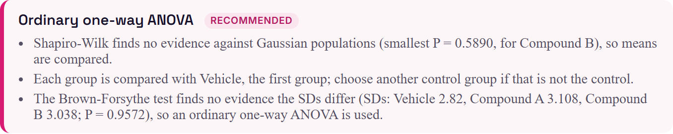 Snugstar recommending an ordinary one-way ANOVA: Shapiro-Wilk finds no evidence against normality (smallest P = 0.5890), and the Brown-Forsythe test finds no evidence the SDs differ (P = 0.9572)